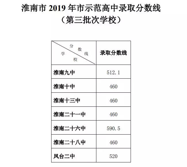 淮南市2019年市示范高中录取分数线(第三批次)出炉