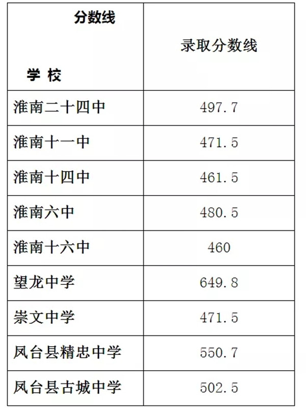 淮南市2020年一般普通高中录取分数线(第四批次)公布!