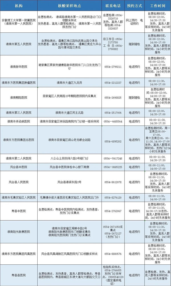 淮南具备新冠病毒核酸检测能力的医疗机构发布