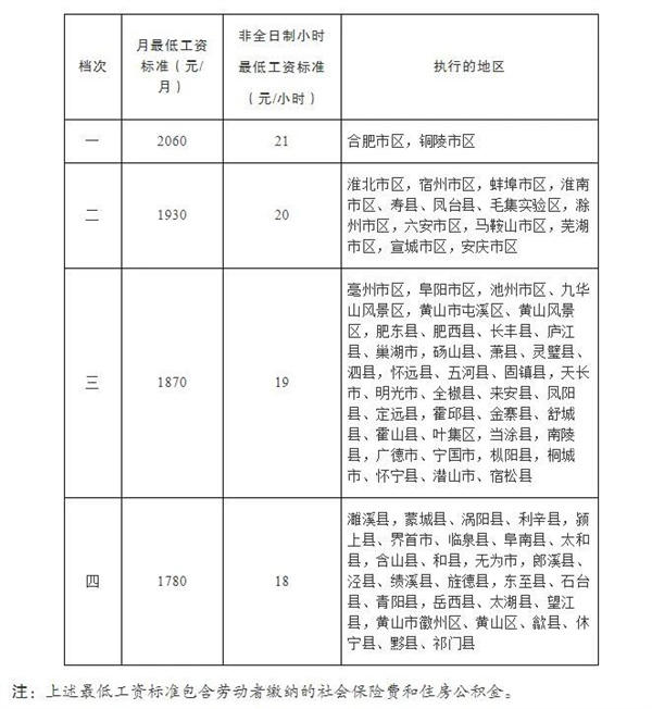 最新发布淮南市最低工资标准出炉