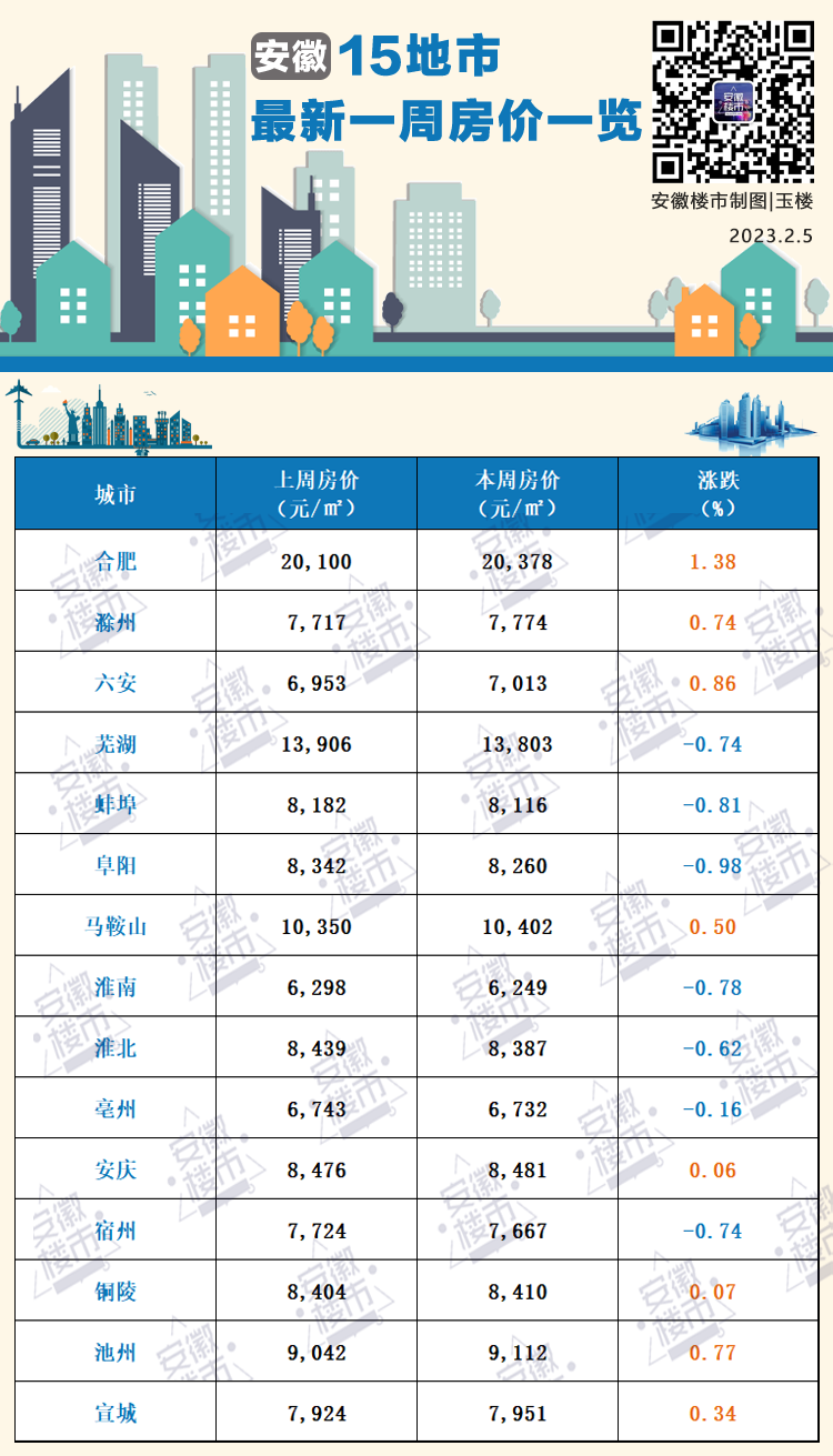 速看！最新淮南房价来啦！