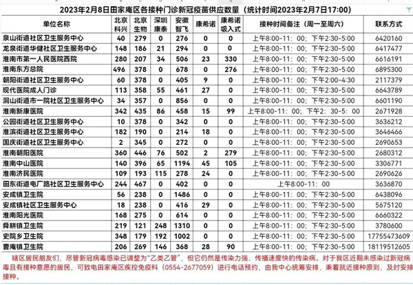 2月8日淮南田家庵区各接种门诊新冠疫苗供应数量预告