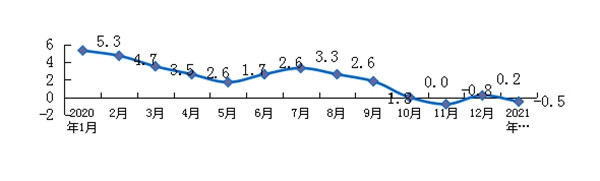 2021年1月份淮南市居民消费价格总水平同比下降0.5%