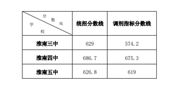 淮南市2021年省示范高中录取分数线(第二批次招生学校)