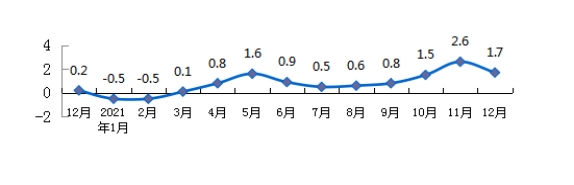 2021年12月份淮南市居民消费价格总水平同比上涨1.7%