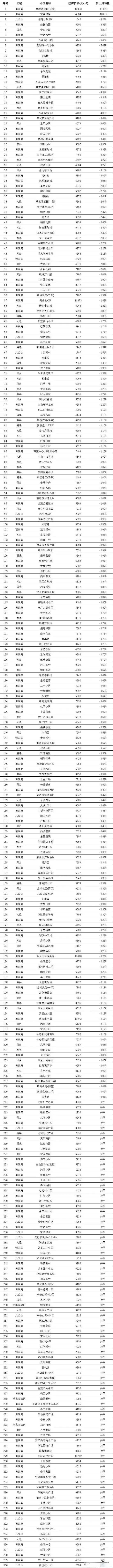 淮南300多个小区挂牌出售价出炉了….....