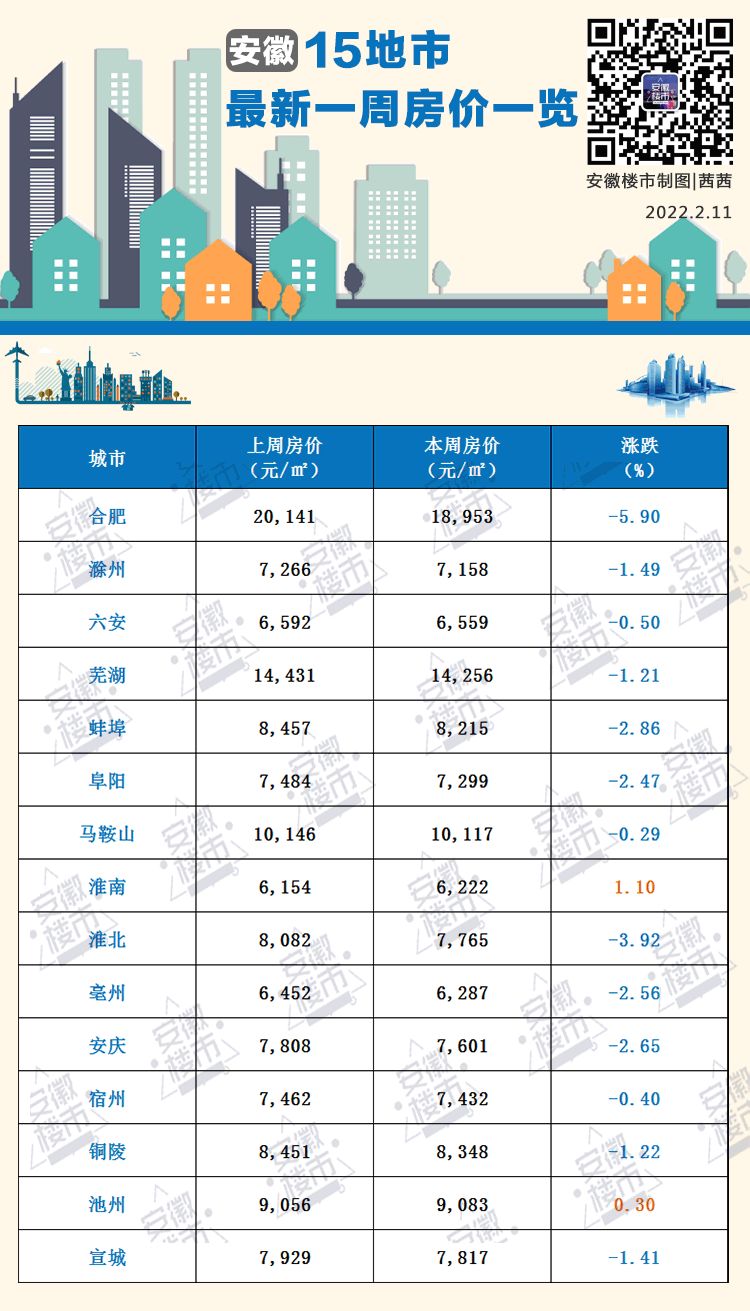 淮南房价“夺冠”！