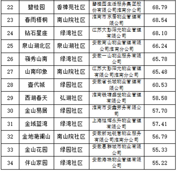 淮南市物业服务第三方测评结果出炉，看看你家排第几？