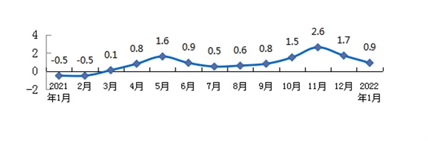 2022年1月份淮南市居民消费价格总水平同比上涨0.9%