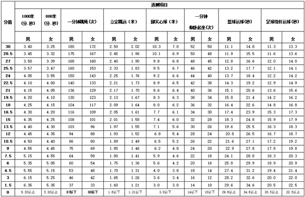 2022年淮南市初中学业水平考试有调整！