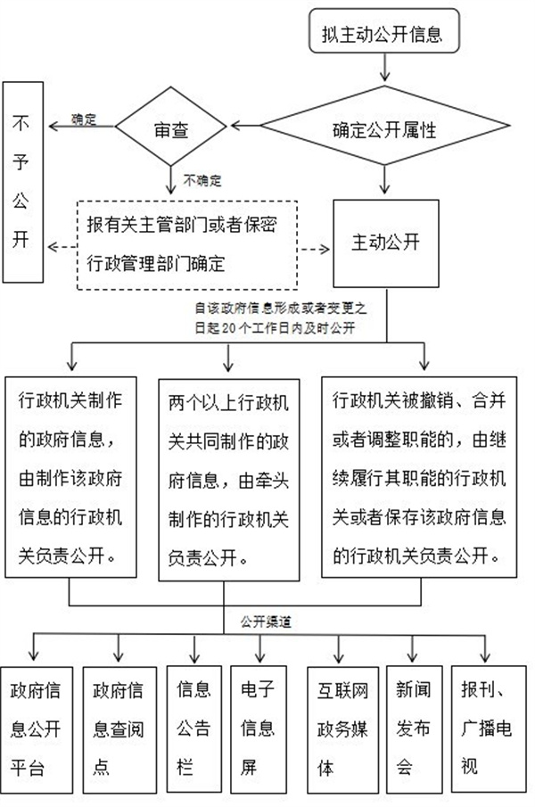 淮南市审计局主动公开制度及流程图