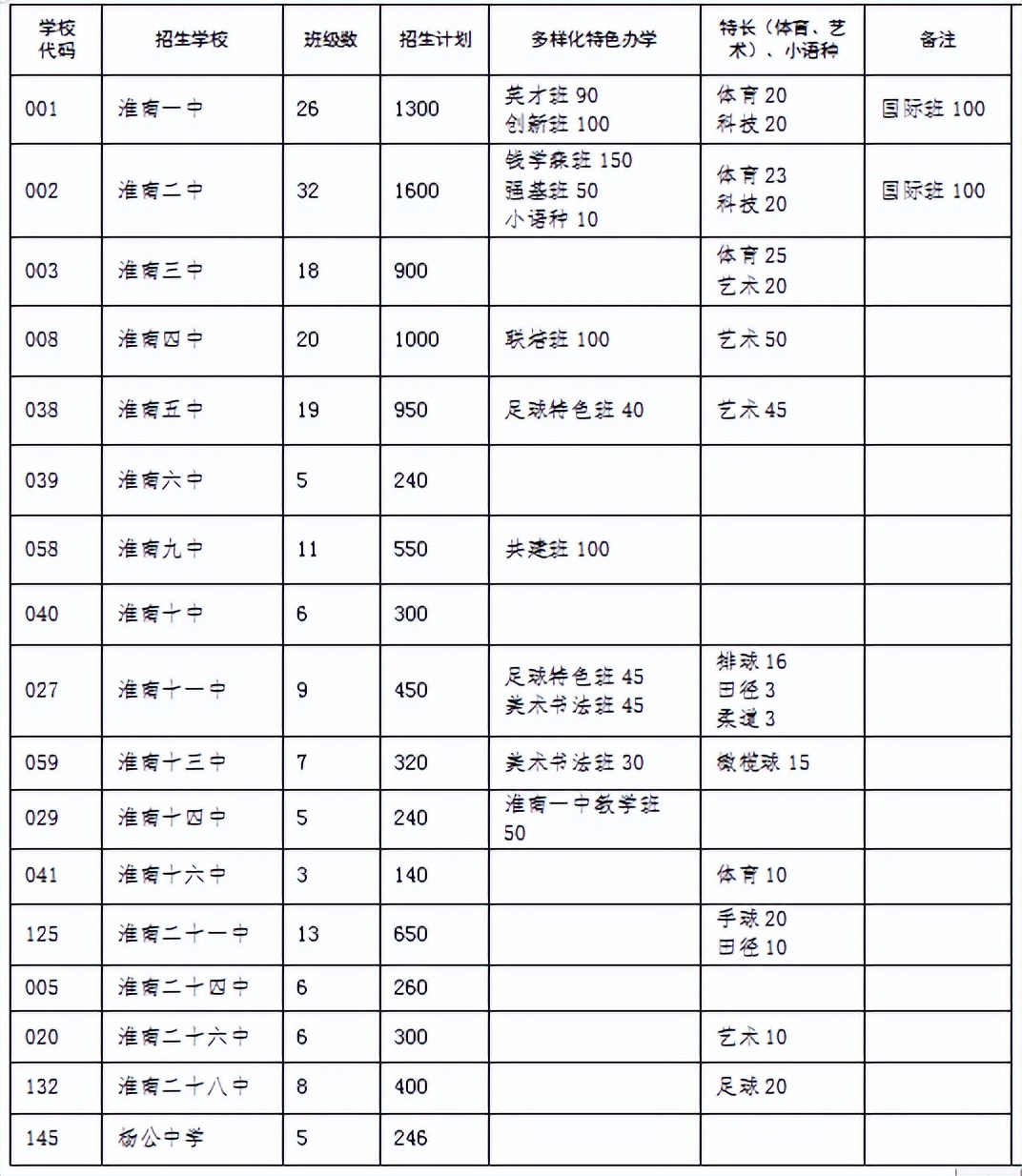 淮南市2022年普通高中招生计划公布！
