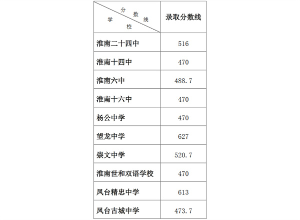 淮南市2022年一般普通高中录取分数线（第四批次）出炉！附录取名单