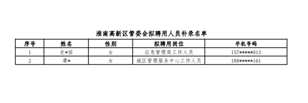 2022年淮南高新区管委会公开招聘  拟聘用人员补录名单公示