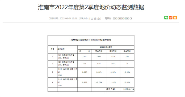 淮南市2022年度第2季度地价动态监测数据