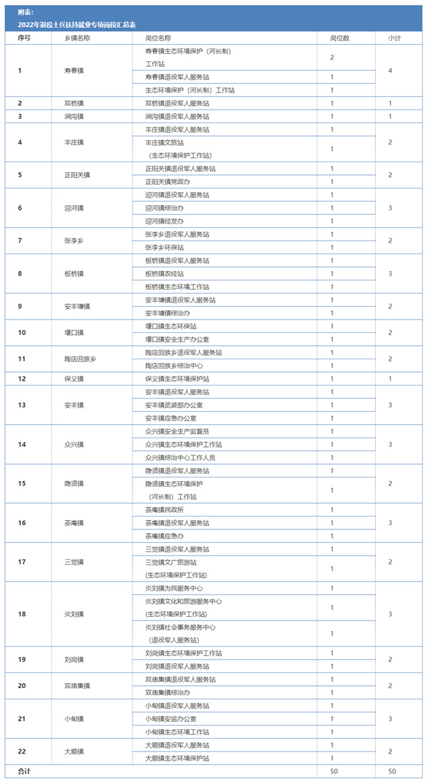 2022年淮南寿县退役士兵扶持就业专项岗位人员招聘公告（其中炎刘镇3名）