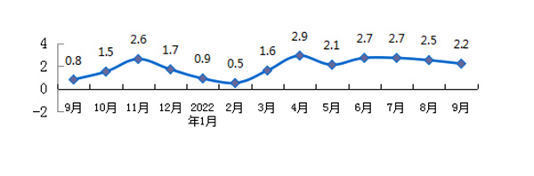 9月份淮南市居民消费价格同比上涨2.2%