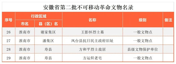 淮南市已有15处不可移动文物列入省级革命文物名录。