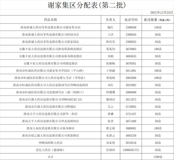 由市统一调配至谢家集区的布洛芬片分配表（第二批）公布