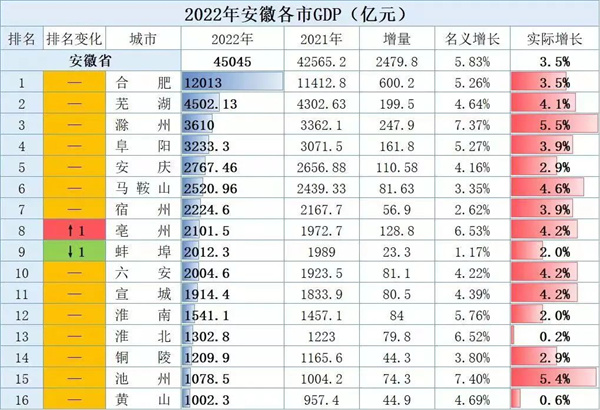 安徽16市2022年GDP排名公布，来看看淮南的排名