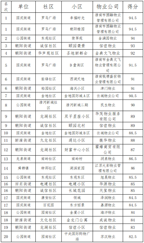 淮南这些物业小区测评情况排名公布！有你家小区吗？