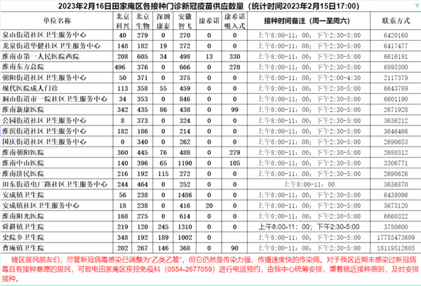 2月16日淮南田家庵区各接种门诊新冠疫苗供应数量预告