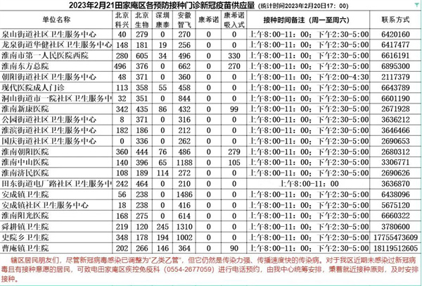 2月21日淮南田家庵区各接种门诊新冠疫苗供应数量预告