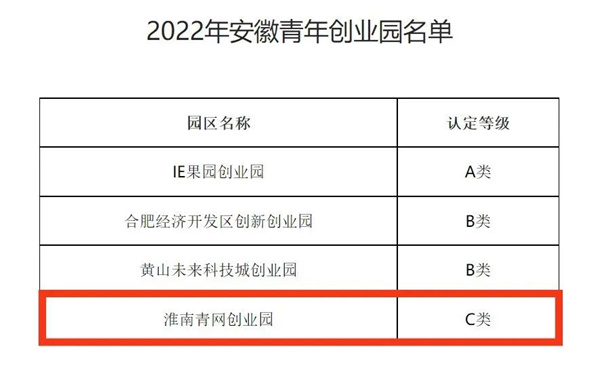 点赞！我区一创业园被评为省级青年创业园