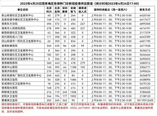 4月25日田家庵区各接种门诊新冠疫苗供应数量