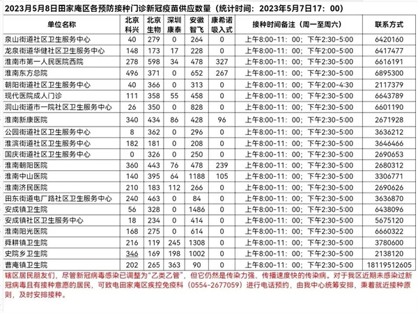 5月8日田家庵区各接种门诊新冠疫苗供应数量