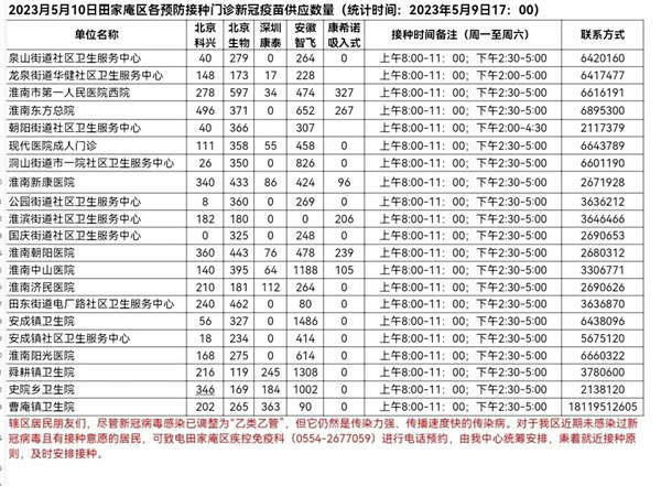 5月10日田家庵区各接种门诊新冠疫苗供应数量