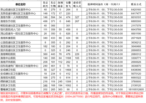 5月16日田家庵区各接种门诊新冠疫苗供应数量