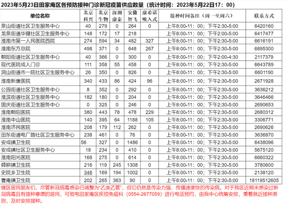 2023年5月23日田家庵区各接种门诊 新冠疫苗供应数量