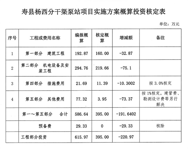 寿县计划投资395万修建一泵站，9.8万亩农田有水“喝”