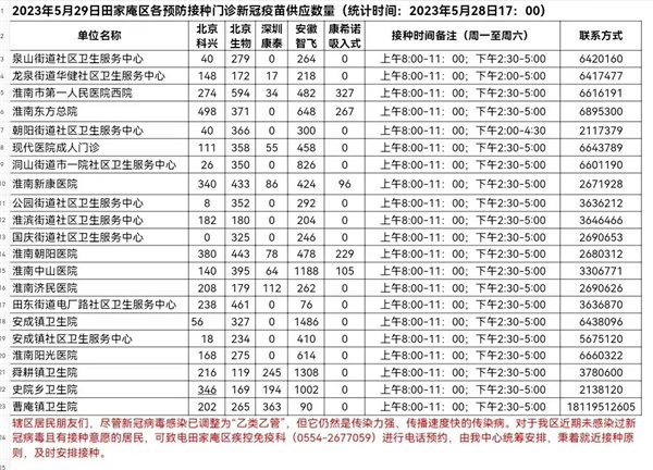 5月29日田家庵区各接种门诊 新冠疫苗供应数量