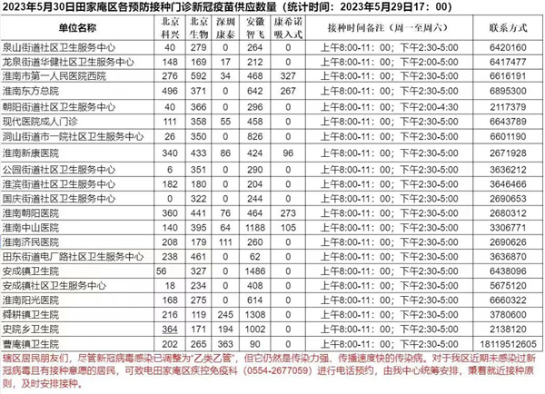 5月30日田家庵区各接种门诊 新冠疫苗供应数量