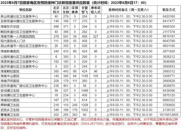 6月7日田家庵区各接种门诊 新冠疫苗供应数量