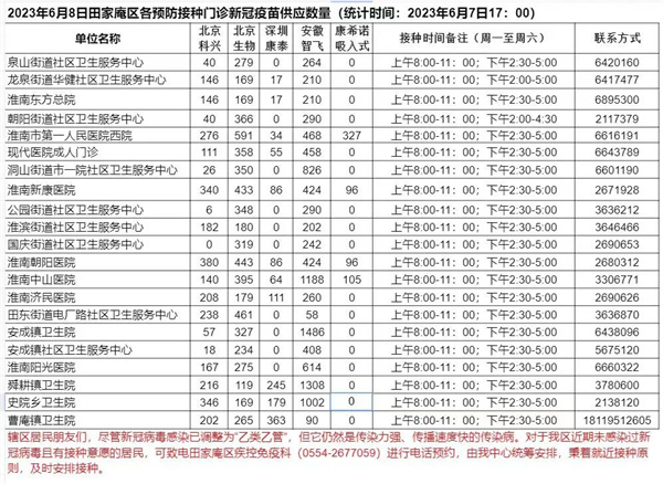 6月8日田家庵区各接种门诊 新冠疫苗供应数量
