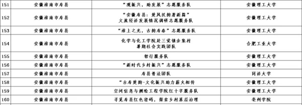 恭喜！淮南10支团队成功入选2023年全国大学生“乡村振兴”志愿服务项目团队