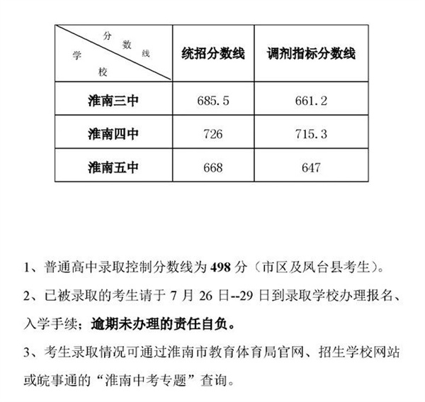 淮南市2023年省示范高中录取分数线（第二批次）出炉！附各校录取名单