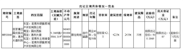 淮南市成功出让1宗土地，单价176万元/亩！