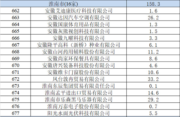 淮南16项目拟获省级支持！