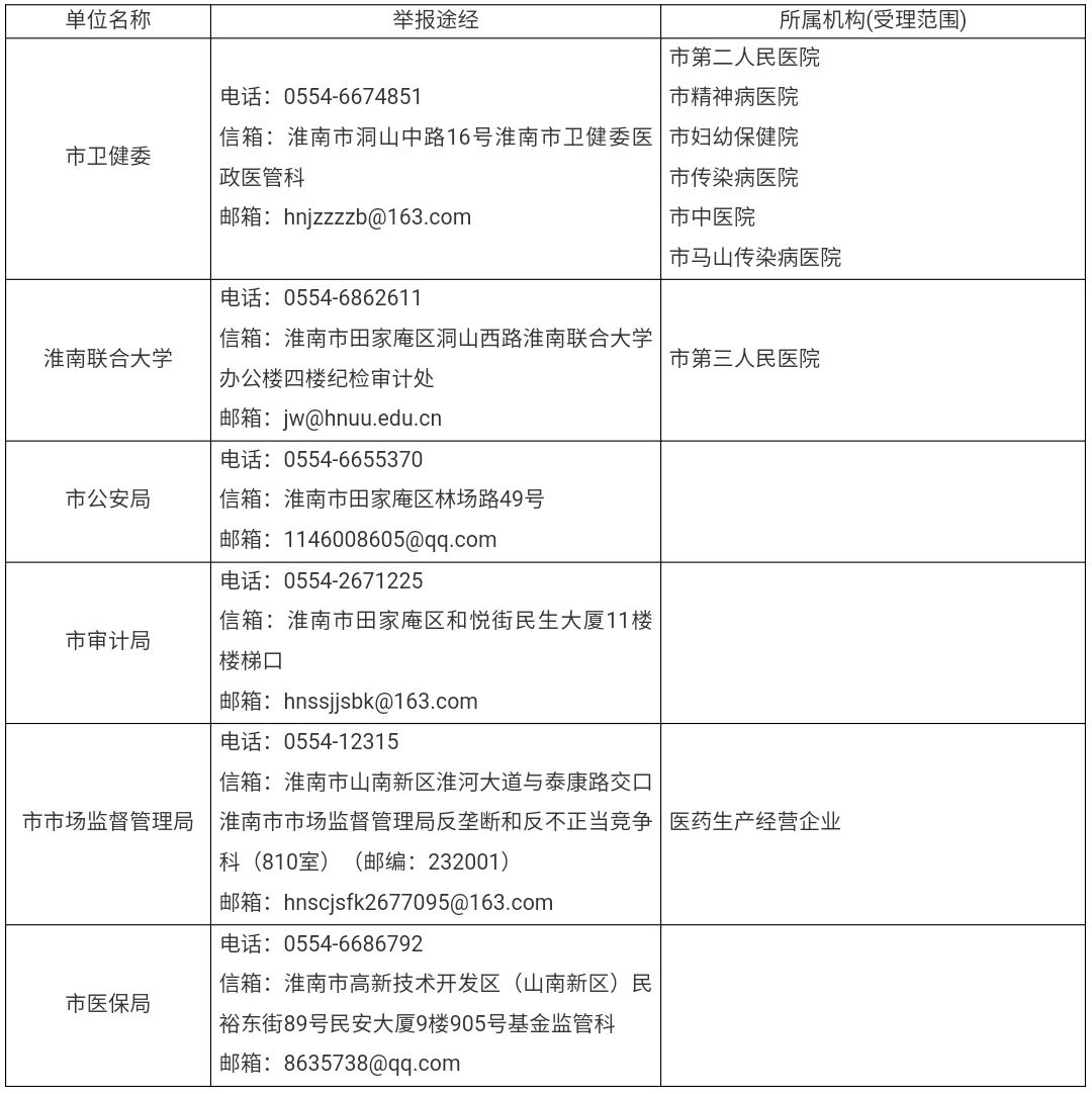 淮南市医药领域腐败问题集中整治举报途径  