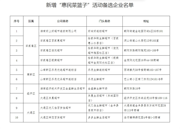 关于淮南市新增“惠民菜篮子”活动备选企业的公示.jpg